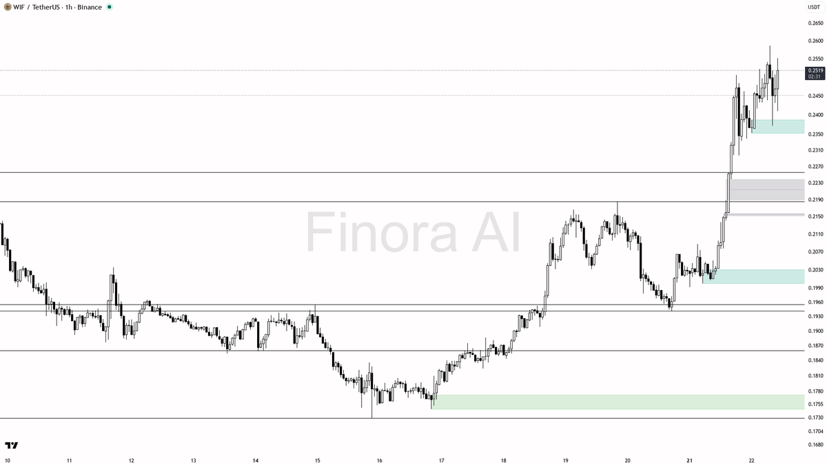 📉 $WIF 2.4x volume on the -4.8% dip looks like accumulation to me

- my bias is bullish here — 1h and daily structure are aligned with BTC, so I treat this as 