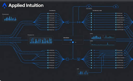 pbreana311's tweet photo. "Problem: Autonomous vehicle testing on public roads is dangerous and slow. Solution: Applied Intuition's simulation platform runs billions of virtual test miles in parallel. #AppliedIntuition #AVtesting #NicoleJunkermann" https://t.co/AkxfpBtLWX