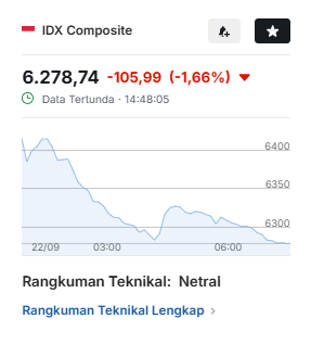 taritali_indo's tweet photo. โ
#IHSG sesi I anjlok 1,11% ke 6.313,57.
โ
Energi -1,99% | Utilitas -1,77% | Properti -1,72%
โ
BYAN & TPIA jadi pemberat
โ
Pasar tunggu keputusan RDG BI Rabu
#sahamindonesia #pasarsaham #stockmarket https://t.co/HGkElppBhG