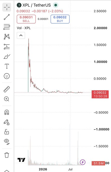 DJCrypto6767's tweet photo. $XPL | Plasma 

@Plasma  This chart is a disaster and THEY STOLE MY  $5,000 (see pinned tweet).

          📉📉📉📉📉📉📉📉📉
---------> RT+ LIKE TO SPREAD <---------
        📉📉📉📉📉📉📉📉📉📉

@CryptoKaleo @cobie @crypto_birb   @cryptorover @rongplace @pauliepunt @AshCrypto https://t.co/qKV2ykNZPA