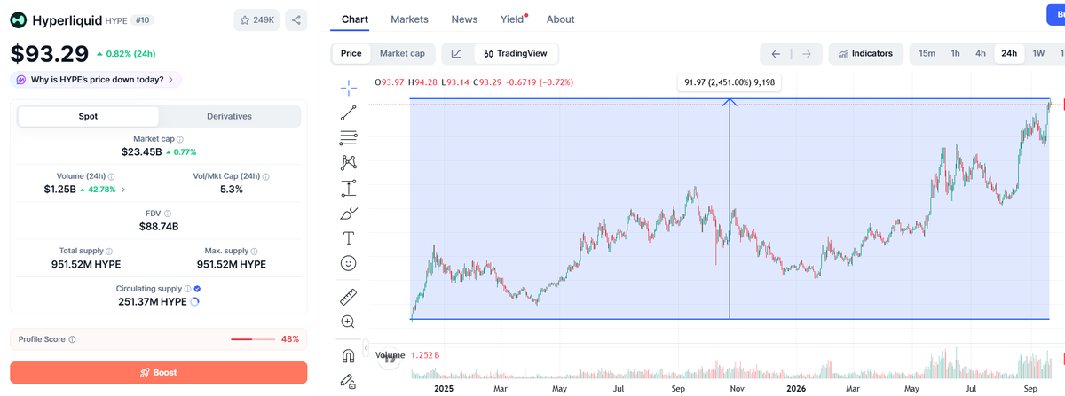 Eveningtraders's tweet photo. THE NEXT CYCLE MAY REWARD REAL VALUE, NOT JUST HYPE

I think future token performance will be increasingly tied to the real value a project creates.

The market is getting more crowded, liquidity is becoming more selective, and projects that only rely on low-float pumps and distribution will be filtered out faster.

The ones that survive and keep trending will likely be those with real product demand, real revenue, and real infrastructure behind the token.

You can see that in the charts:

$VVV +1900%
Private AI infrastructure with real product demand.

$HYPE +2450%
One of crypto’s strongest revenue-generating trading venues with continuous token buyback pressure.

ethereum:0xa12cc123ba206d4031d1c7f6223d1c2ec249f4f3 ~+500%
Privacy infrastructure built around FHE, with potential use cases across private DeFi, payments and RWAs.

What stands out is how they move:

Expansion → healthy pullback → new base → continuation

Not just pump, distribute, and slowly bleed out.

The market is getting better at filtering noise.

And I think the next cycle will reward projects that can actually create and capture value.

ethereum:0xa12cc123ba206d4031d1c7f6223d1c2ec249f4f3 is the latest one I’m watching closely.