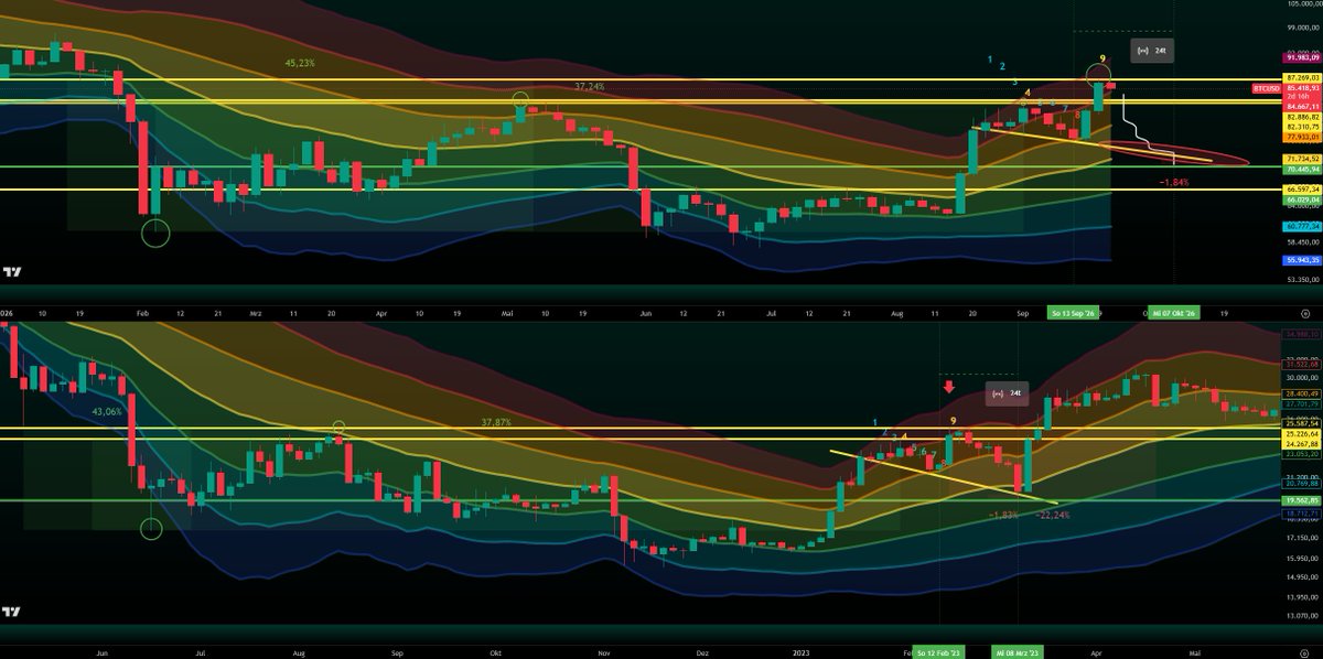 xapa03's tweet photo. The same bears who were still short last week before Monday are now long. ✅
The crowd missed the bottom and only now piles in at the top. ✅
First they flip the bears into bulls, then pump it over 83k so the latecomers know the bull market is officially confirmed, then dump it.  ⌛️
Flip those same people who just turned bullish straight back into bears, then pump it! ⌛️
Only 3 days left, the next week should be red. ⌛️

Late longs get wrecked, not a theory, that is the pattern.
Fear at the bottom turns into greed at the top.
Greed at the top turns back into fear at the bottom. Show up late and you get crushed in the middle.
The chart is not the problem, the herd’s timing is. 🎯

bitcoin:native