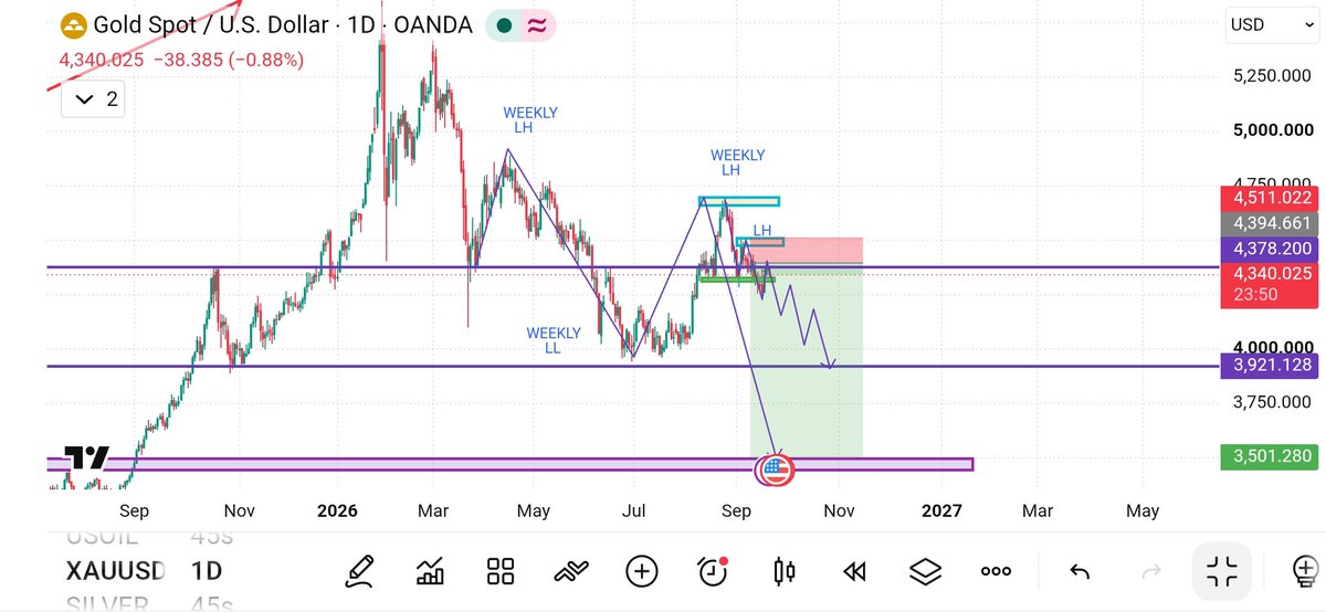 shaakeer_s's tweet photo. @tradesbykoddz ICC AT WORK WEEKLY TF OUR BIAS 
WE SEE STRUCTURE BUILDING LH AND LL
DAILY TF PRICE CREATING LH'S
TELLING US OUR CORRECTION FOR WEEKLY TF OVER 

WE IN THE CONTINUEATION PHASE OF MAKING A LL AT 3500 https://t.co/N6rtNvnezP