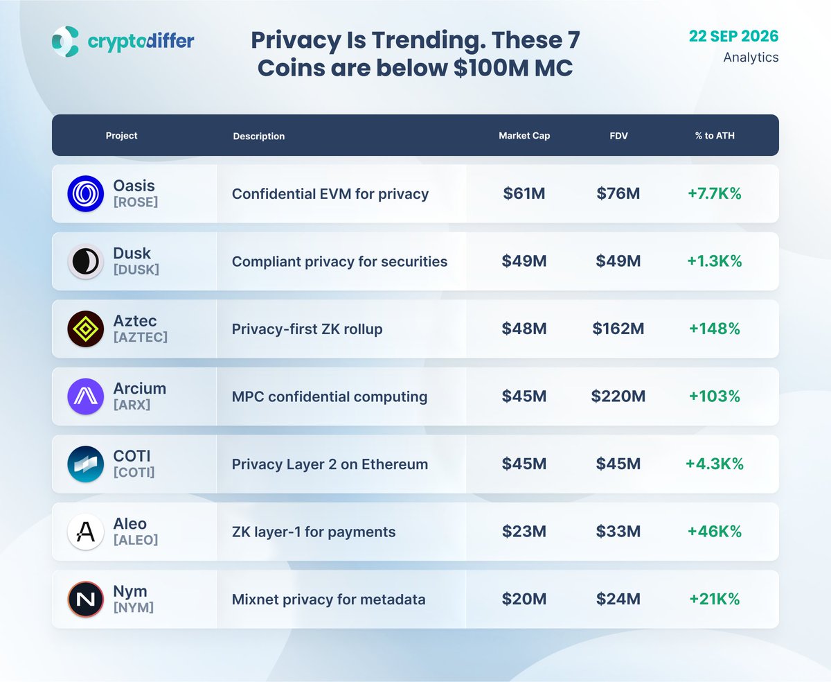 CryptoDiffer's tweet photo. Privacy is trending again, but the majors have already run. Here are 7 projects still under $100M market cap, covering the whole stack: #MPC, #ZK, #FHE-adjacent, mixnets.
Same narrative driving $ZEC and $DASH, but a fraction of the cap.
oasis-network:native $DUSK $AZTEC $ARX $COTI aleo:native $NYM