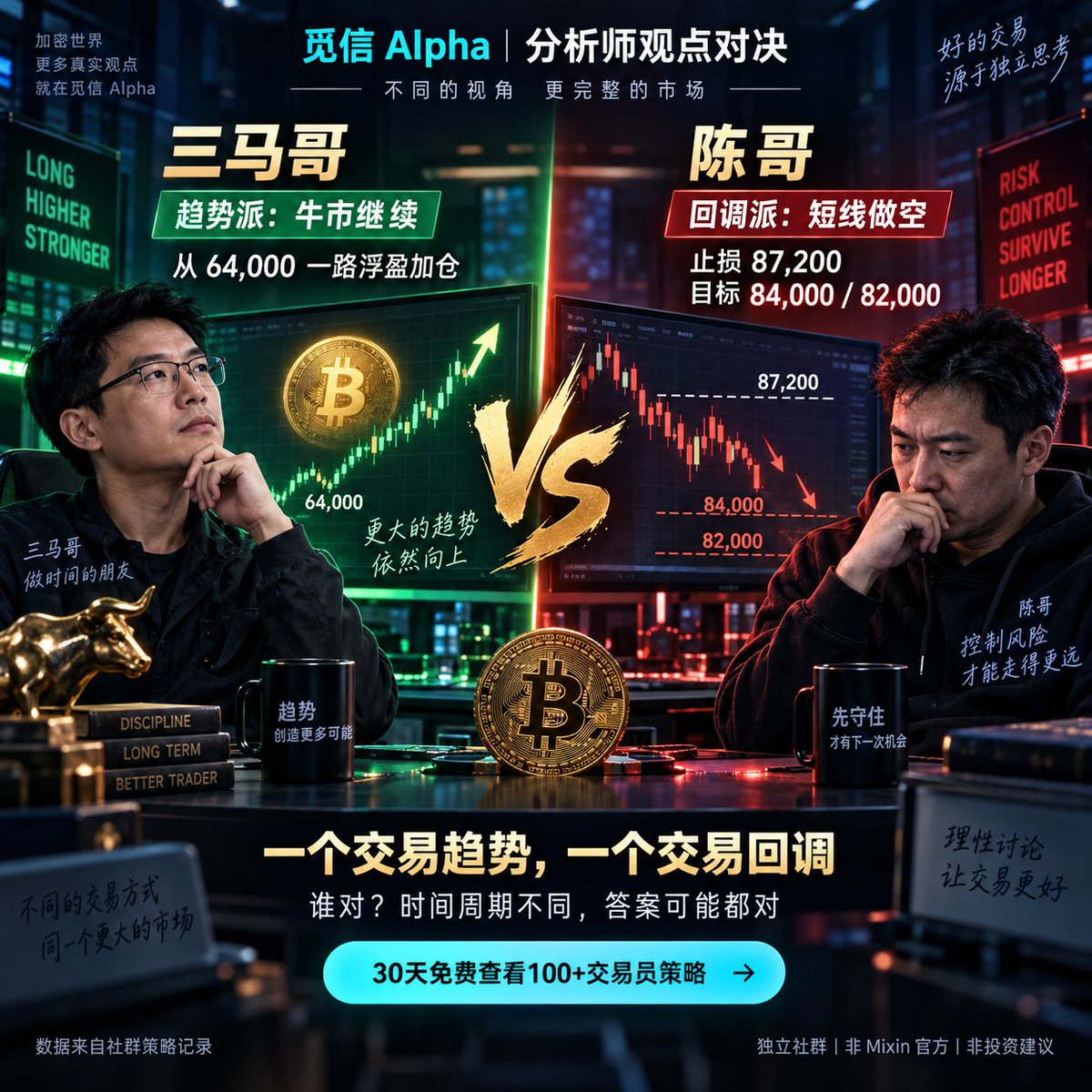 CryptoTradeZH's tweet photo. 同一个 BTC。
三马哥说：从 64,000 一路浮盈加仓，牛市还没结束。
陈哥却已经开空：
止损 87,200
第一目标 84,000
第二目标 82,000
一个继续看牛，一个等待回调。
到底谁错了？
答案可能是：都没错。
三马哥交易的是大级别趋势；
陈哥交易的是短线回调。
很多人亏钱，不是方向看错，而是拿短线仓位赌长线、用长线逻辑扛短线止损。
你现在更认同趋势派，还是回调派？