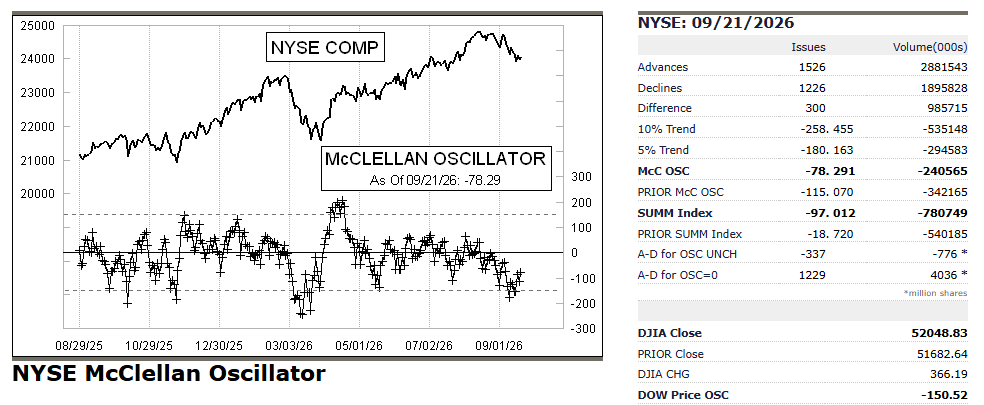 _SirPeter's tweet photo. Oscilador McClellan de la Bolsa de Nueva York,
Amplitud positiva y volumen comprador en #NYSE
+1526
-1226
#McClellan -78,29
🚨Nos dio un cierre por debajo de -100, tiene que dar 2 cierres claros por encima de -100, y nos daria señal de compra https://t.co/4c7hb8bOhG