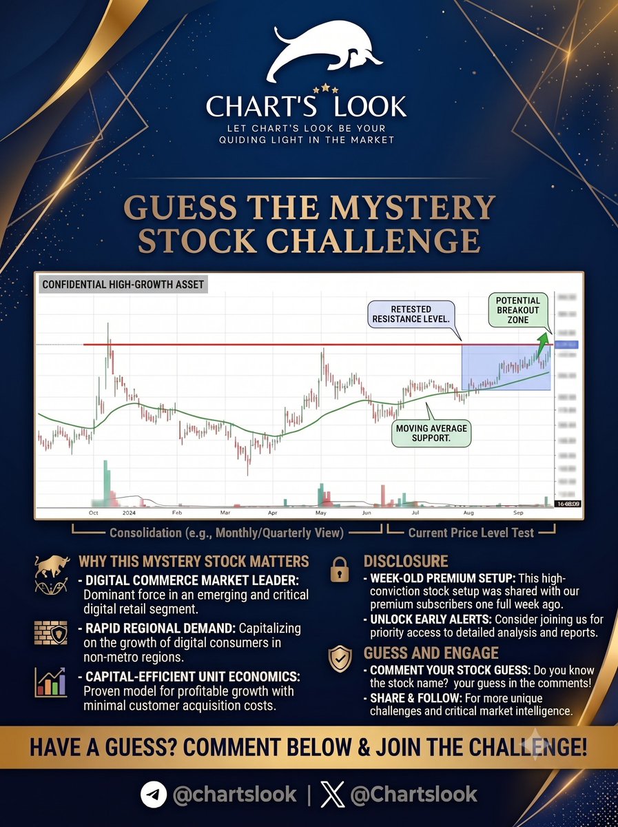 Chartslook's tweet photo. 🚨𝐆𝐔𝐄𝐒𝐒 𝐁𝐑𝐄𝐀𝐊𝐎𝐔𝐓 𝐒𝐓𝐎𝐂𝐊 𝐂𝐇𝐀𝐋𝐋𝐄𝐍𝐆𝐄: Can you name this stock?

Our premium members were alerted to this high-conviction setup a ago—now it’s sitting right at a major multi-month breakout zone.

👇For the cues, read more👇

 #nifty #stocks #TradingEducation https://t.co/kioDJgEXxn