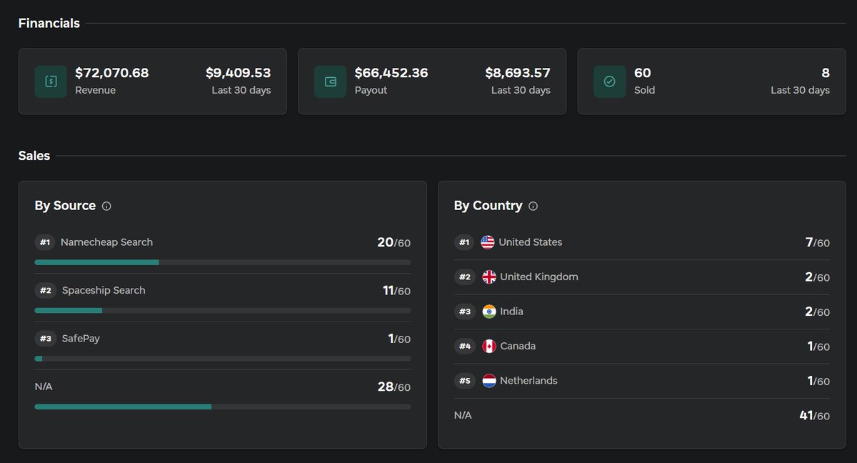 Karakehayov's tweet photo. Great performance of @spaceship marketplace, this is with zero landing pages.

True, it helps when you own 200,000 domains :) Follow @igrowyoung for the mindset needed to build a domain empire. https://t.co/exADL8a37g