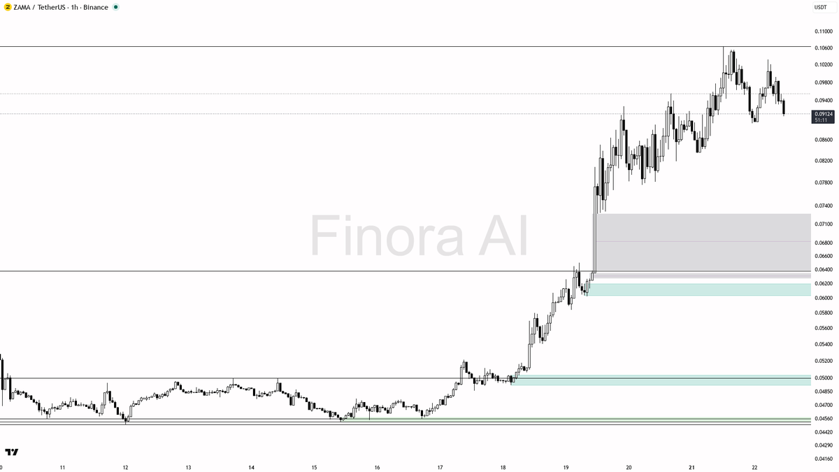 🔍 3.5x volume on $ZAMA -3.4% dump reads as liquidity raid, not distribution

- my bias is bullish here — the 1h, daily and weekly structure plus BTC are aligne
