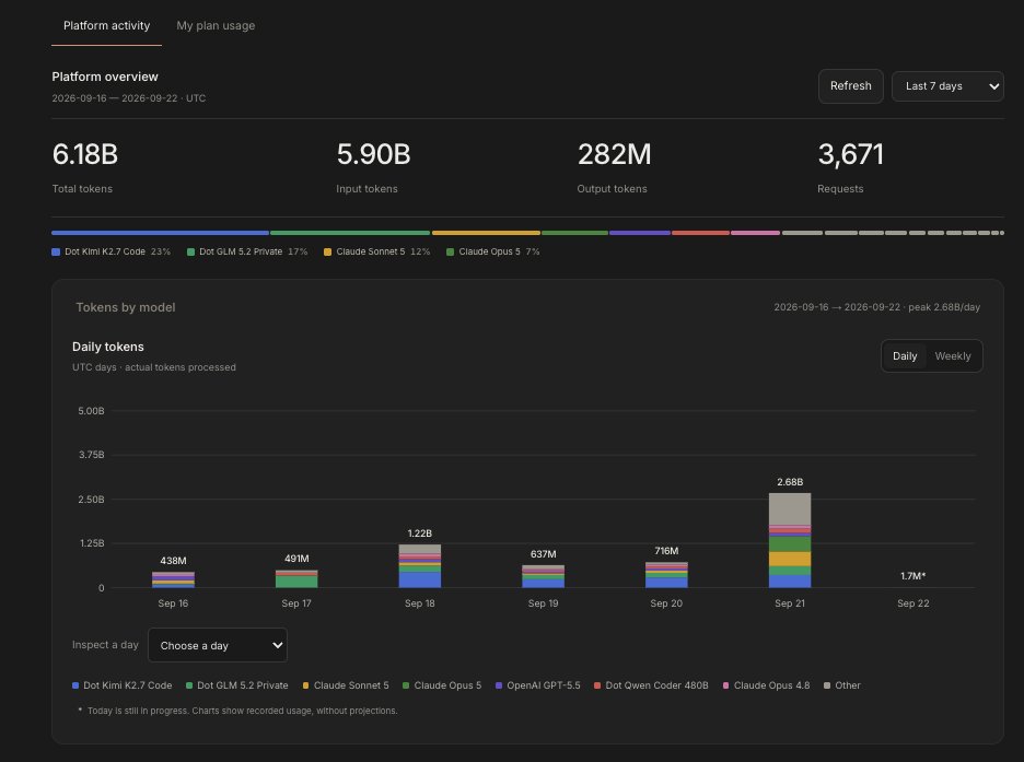 usedotai's tweet photo. The Dot platform has processed 6.18B tokens this week, representing 34.33% of our all-time token consumption.

We are seeing increased usage across all of our surfaces, including but not limited to:
-Our API
-DotChat
-DotVideo
-DotCouncil
-Agent Chat
-Jev Playground
-DotCode
-Our MCP
And our enterprise deployments, which are scaling in usage.

Soon, we’ll be integrating a unique inference credit system that rewards $DOT holders with inference tokens, which can be used across Dot or redeemed for USDC through our Inference Redemption Market.

This will enable our holders to have a direct stake in our companies success.

https://t.co/9z6WBI6mGv