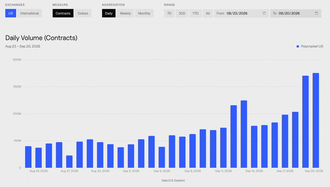 S0pranoo's tweet photo. prediction markets had a pretty insane weekend

Polymarket U.S. cleared 1B+ contracts in total volume, while printing consecutive daily ATHs:

saturday -> 510m+
sunday -> 525m+
so we re launching Polymarket data a public source for U.S. + international exchange data

the numbers are getting harder to ignore

and imo, we're nowhere near the ceiling yet