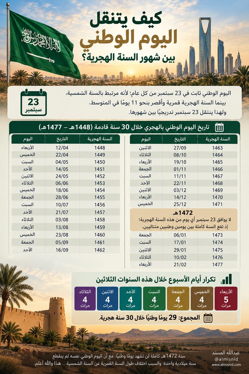 ALMISNID's tweet photo. 🇸🇦 كيف يتنقل #اليوم_الوطني بين شهور السنة الهجرية؟

اليوم الوطني ثابت في 23 سبتمبر من كل عام؛ لأنه مرتبط بالسنة الشمسية، بينما السنة الهجرية قمرية وأقصر بنحو 11 يومًا في المتوسط، ولهذا ينتقل 23 سبتمبر تدريجيًا بين شهورها.

📅 تاريخ اليوم الوطني بالهجري خلال 30 سنة هجرية قادمة، من 1448هـ إلى 1477هـ:

🇸🇦 12/04/1448هـ — الأربعاء
🇸🇦 22/04/1449هـ — الخميس
🇸🇦 04/05/1450هـ — السبت
🇸🇦 14/05/1451هـ — الأحد
🇸🇦 24/05/1452هـ — الاثنين
🇸🇦 06/06/1453هـ — الثلاثاء
🇸🇦 18/06/1454هـ — الخميس
🇸🇦 28/06/1455هـ — الجمعة
🇸🇦 10/07/1456هـ — السبت
🇸🇦 21/07/1457هـ — الأحد
🇸🇦 03/08/1458هـ — الثلاثاء
🇸🇦 13/08/1459هـ — الأربعاء
🇸🇦 23/08/1460هـ — الخميس
🇸🇦 05/09/1461هـ — الجمعة
🇸🇦 16/09/1462هـ — الأحد
🇸🇦 27/09/1463هـ — الاثنين
🇸🇦 08/10/1464هـ — الثلاثاء
🇸🇦 19/10/1465هـ — الأربعاء
🇸🇦 01/11/1466هـ — الجمعة
🇸🇦 11/11/1467هـ — السبت
🇸🇦 22/11/1468هـ — الأحد
🇸🇦 03/12/1469هـ — الاثنين
🇸🇦 14/12/1470هـ — الأربعاء
🇸🇦 25/12/1471هـ — الخميس
⏭️ 1472هـ: لا يوافق 23 سبتمبر أي يوم من هذه السنة الهجرية؛ إذ تقع السنة كاملة بين يومين وطنيين متتاليين.
🇸🇦 06/01/1473هـ — الجمعة
🇸🇦 17/01/1474هـ — السبت
🇸🇦 29/01/1475هـ — الاثنين
🇸🇦 10/02/1476هـ — الثلاثاء
🇸🇦 21/02/1477هـ — الأربعاء

📊 التكرار خلال هذه السنوات الثلاثين:
🔹 الأربعاء: 5 مرات
🔹 الخميس: 4 مرات
🔹 الجمعة: 4 مرات
🔹 السبت: 4 مرات
🔹 الأحد: 4 مرات
🔹 الاثنين: 4 مرات
🔹 الثلاثاء: 4 مرات

📌 المجموع: 29 يومًا وطنيًا خلال 30 سنة هجرية.
وسنة 1472هـ كاملة لن تشهد يومًا وطنيًا، مع أن اليوم الوطني نفسه لم ينقطع سنة ميلادية واحدة؛ والسبب ببساطة اختلاف طول السنة القمرية عن السنة الشمسية .. هذا والله أعلم.

المصدر: عبدالله المسند