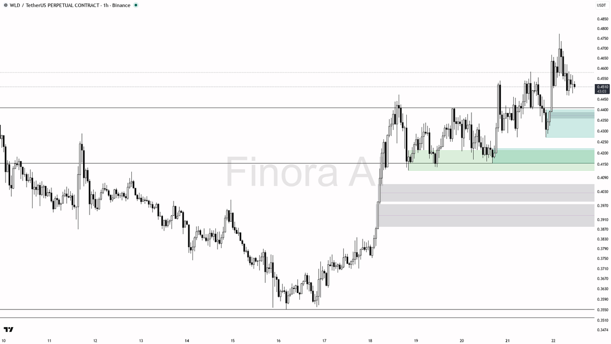 ⚡ 0.9% on $WLD vs 4h BTC divergence — 1h structure stays firmly bullish

- my bias is bullish here on the 1h — structure still prints HH/HL with daily and BTC a