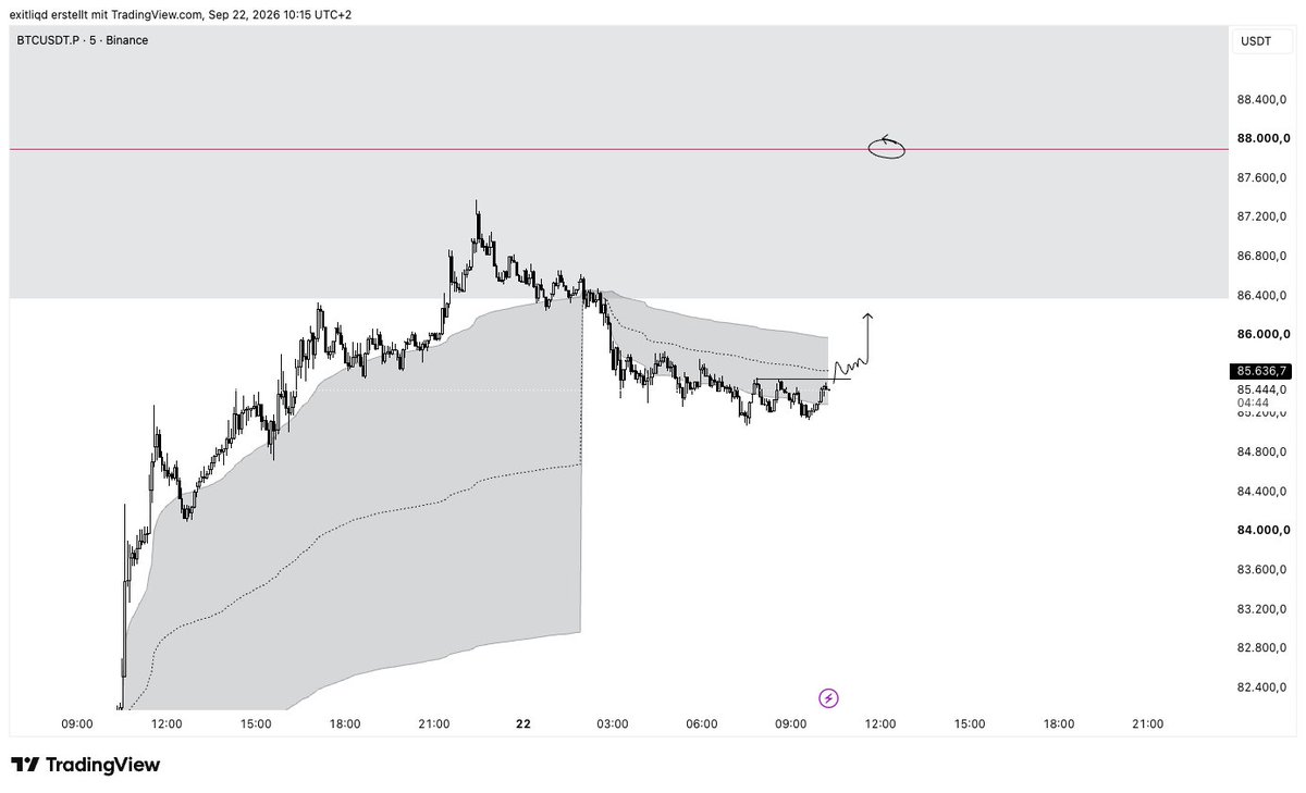 KaveTrades's tweet photo. gm bitcoin:native 

need a flip of the daily vwap for another leg higher

next htf resistance is the range poc https://t.co/nBLUq3NMDO