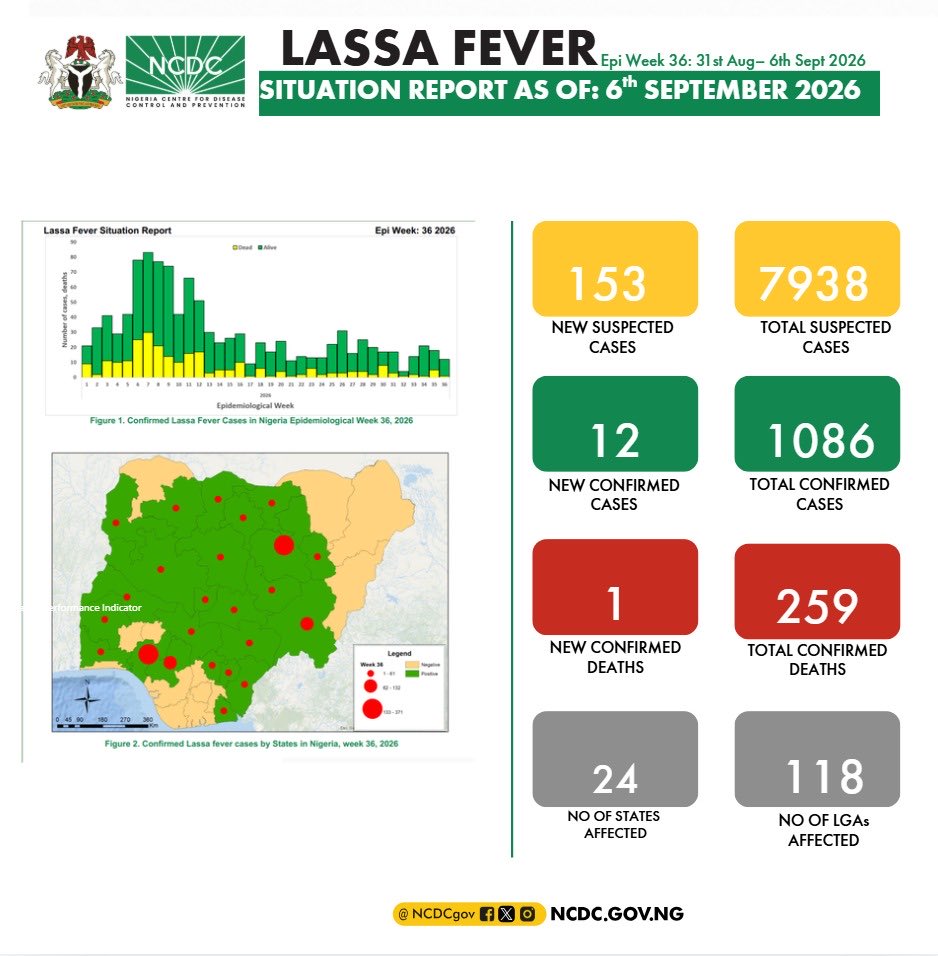 NCDCgov's tweet photo. In Week 35 and 36 of 2026, Nigeria recorded decreased Lassa fever activity.

In Week 35, a total of 205 new suspected cases were reported, along with 18 new confirmed cases and 5 new confirmed death.

In Week 36, 153 new suspected cases, 12 confirmed cases and 1 confirmed death was recorded, with cases reported across 24 states and 118 Local Government Areas (LGAs).

While the number of confirmed cases seems to fluctuate, the continued detection of cases and deaths reinforces the need for constant vigilance, early detection and prompt response.

Everyone has a role to play in preventing Lassa fever.

Protect yourself and prevent Lassa fever by:
✅ Keeping your environment clean and free of rodents
✅ Storing food in tightly covered containers
✅ Disposing of waste properly and keeping homes clutter-free
✅ Seeking medical care early when you notice symptoms such as fever, weakness, headache, or bleeding.

🔗 Read the attached Situation Report for more details.

Week 35: https://t.co/NGxHCsYSEN 

Week 36: https://t.co/DAVSEx50PL 

#LassaFever #StaySafe #NCDCNigeria