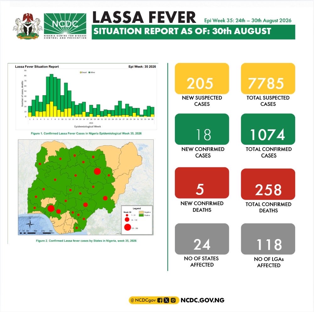 NCDCgov's tweet photo. In Week 35 and 36 of 2026, Nigeria recorded decreased Lassa fever activity.

In Week 35, a total of 205 new suspected cases were reported, along with 18 new confirmed cases and 5 new confirmed death.

In Week 36, 153 new suspected cases, 12 confirmed cases and 1 confirmed death was recorded, with cases reported across 24 states and 118 Local Government Areas (LGAs).

While the number of confirmed cases seems to fluctuate, the continued detection of cases and deaths reinforces the need for constant vigilance, early detection and prompt response.

Everyone has a role to play in preventing Lassa fever.

Protect yourself and prevent Lassa fever by:
✅ Keeping your environment clean and free of rodents
✅ Storing food in tightly covered containers
✅ Disposing of waste properly and keeping homes clutter-free
✅ Seeking medical care early when you notice symptoms such as fever, weakness, headache, or bleeding.

🔗 Read the attached Situation Report for more details.

Week 35: https://t.co/NGxHCsYSEN 

Week 36: https://t.co/DAVSEx50PL 

#LassaFever #StaySafe #NCDCNigeria