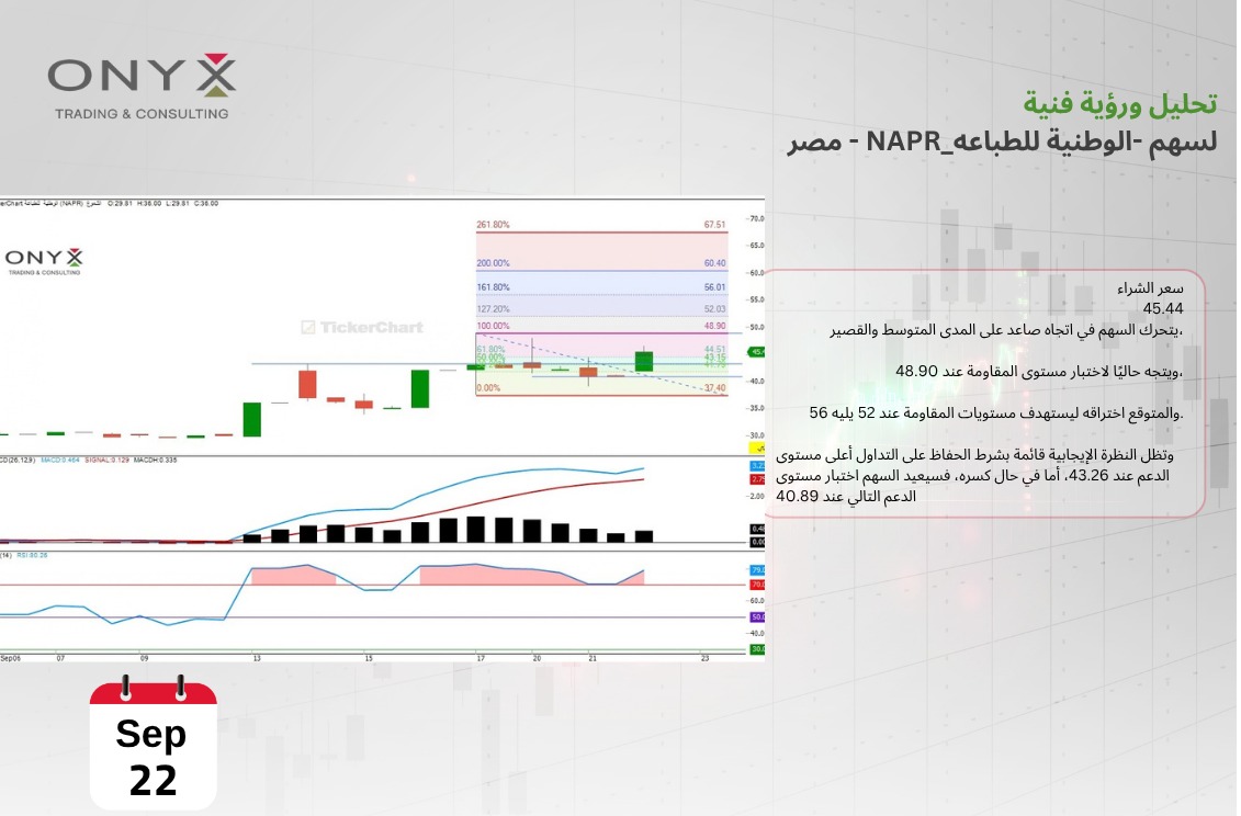 onyx_trading0Eg's tweet photo. 📈 سهم #NAPR.. إلى أين يتجه؟ 🇪🇬

قراءة فنية لحركة الوطنية للطباعة خلال تعاملات الثلاثاء 22 سبتمبر 2026، مع متابعة الاتجاه الحالي للسهم وأبرز النقاط الفنية التي قد تؤثر على حركته القادمة.

 #الوطنية_للطباعة #البورصة_المصرية https://t.co/JbsnsGhrbo