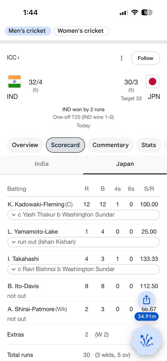 PanjaJohnny's tweet photo. ఆ జపాన్ 🇯🇵 తో చచ్చి చెడి 2 రన్స్ గెలిచారా మొన్నేమో స్కాట్పండ్ తో ఓడిపోయారు https://t.co/LOUsK0xwVG
