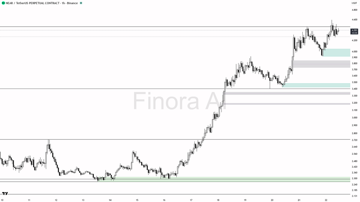 💡 $NEAR 4h BTC divergence is just a warning, not a structure flip at +2.6%

- my bias is bullish here — 1h, daily and weekly structure plus BTC are aligned bul