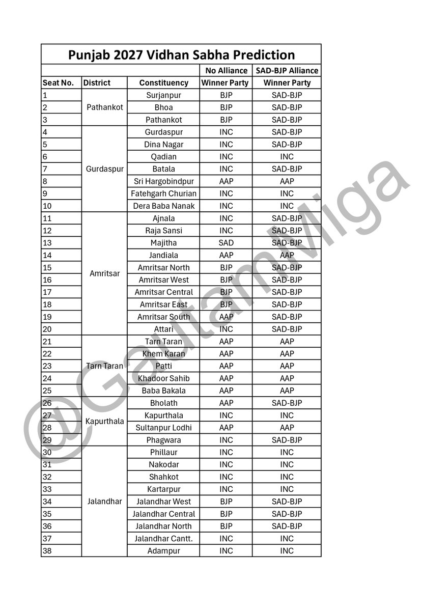 GautamMiga's tweet photo. Here is Punjab Vidhana Sabha Elections 2027 Predictions Seat by seat.
You will not find Seat by seat analysis anywhere.

#Punjab
#PunjabPolitics https://t.co/71QIgGZ7mK
