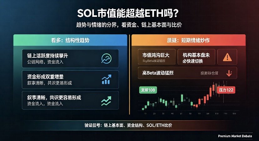 munchmania's tweet photo. Multicoin联创抛出一个极具争议的判断：本轮周期，SOL市值有机会超过ETH。
观点一出，社区立刻进入辩论。

盘面看，SOL确实持续强势，资金也在明显倾斜。
但问题不能只从涨跌反推结论。
更关键的是，这种强势到底是结构性趋势，还是短期情绪炒作。

先看支持趋势的理由。

第一，SOL链上活跃度明显提升。
MEME、DEX交易和相关叙事持续带动链上活动，市场开始把它视为高性能交易网络。
第二，资金倾斜更直接。
每当市场风险偏好回暖，SOL的弹性往往强于很多传统公链。
第三，叙事更清晰。
“高性能交易网络”这个故事，比复杂的底层基础设施更容易形成共识。

但质疑声同样有道理。

首先，市值差距依然很大。
SOL要在本轮周期完成对ETH的反超，需要非常大的涨幅，这是远期猜想，不是确定结果。
其次，SOL的波动属性没有改变。
如果行情主要由情绪和杠杆推动，一旦风险偏好回落，回调会很猛烈。
最后，ETH仍有自己的基本盘。
现货ETF、L2生态、稳定币流转和机构配置惯性，不会因为一轮强势行情就立刻切换。

所以，当前更客观的判断是：
SOL强势是事实，但“市值超越ETH”仍需要验证，不能把观点直接当成交易结论。

盘面关键区间先看两点：
短线支撑108，上方压力122。

如果SOL能站稳108，并逐步放量靠近122，说明资金承接仍然较强，结构性趋势预期会升温。
但如果有效跌破108，并且反弹无法快速收回，那么本轮强势就可能退潮，进入情绪消化阶段。

真正要分辨趋势还是炒作，我会重点看三个信号：

1. 链上基本面是否持续；

2. 现货和机构资金是否接力；

3. SOL/ETH比价是否稳定抬升。

如果只有MEME热度和杠杆资金推动，趋势延续性会偏弱。
如果链上活动、资金结构和比价同步改善，SOL才有资格进入更强的趋势判断。

因此，后面的思路要更克制：

• 不把大佬观点直接当交易指令；

• 不因为短期强势就无脑追高；

• 108失守后降低多头预期；

• 等验证信号落地，再判断是否进入结构性趋势。

交易中，最危险的不是观点大胆，而是把大胆观点当成必然结果。

SOL本轮确实很强，但市值反超ETH仍在辩论中。
在验证信号出现前，保持跟踪，比提前下结论更重要。

#SOL #Solana #公链竞争 #市值翻转