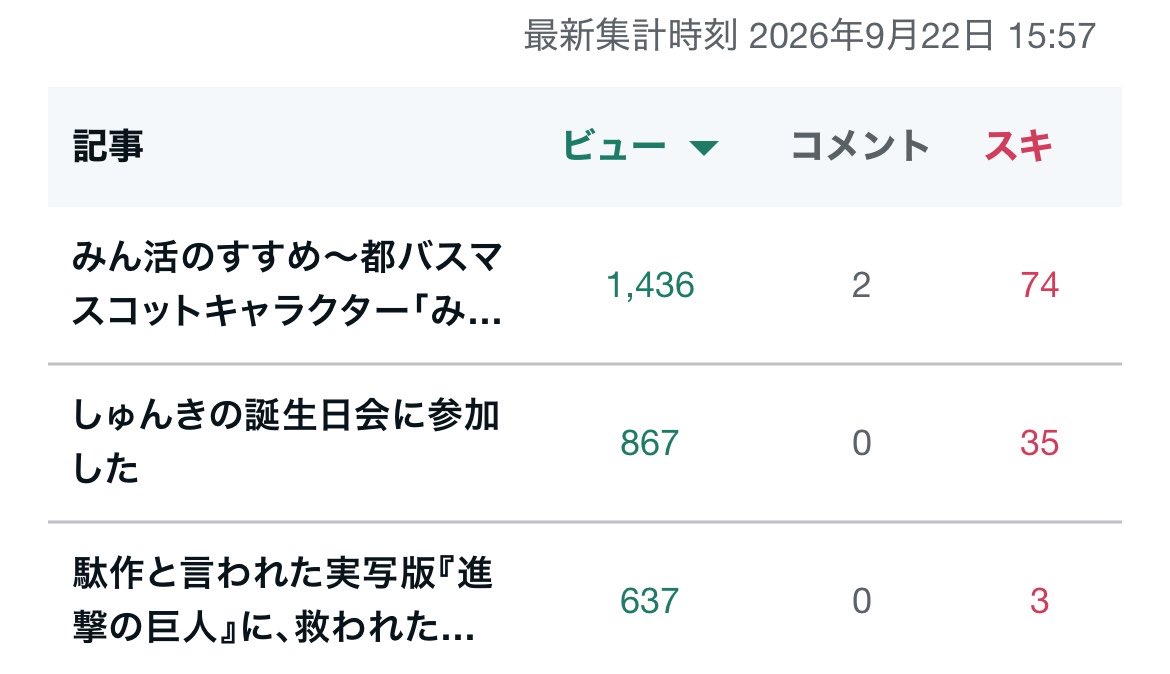 muzzle_sha's tweet photo. しゅんきの誕生日会記事、公開から1日で弊noteの月間アクセスランキングトップ3入りしてるのエグい。 https://t.co/Z2lACZ5I3c