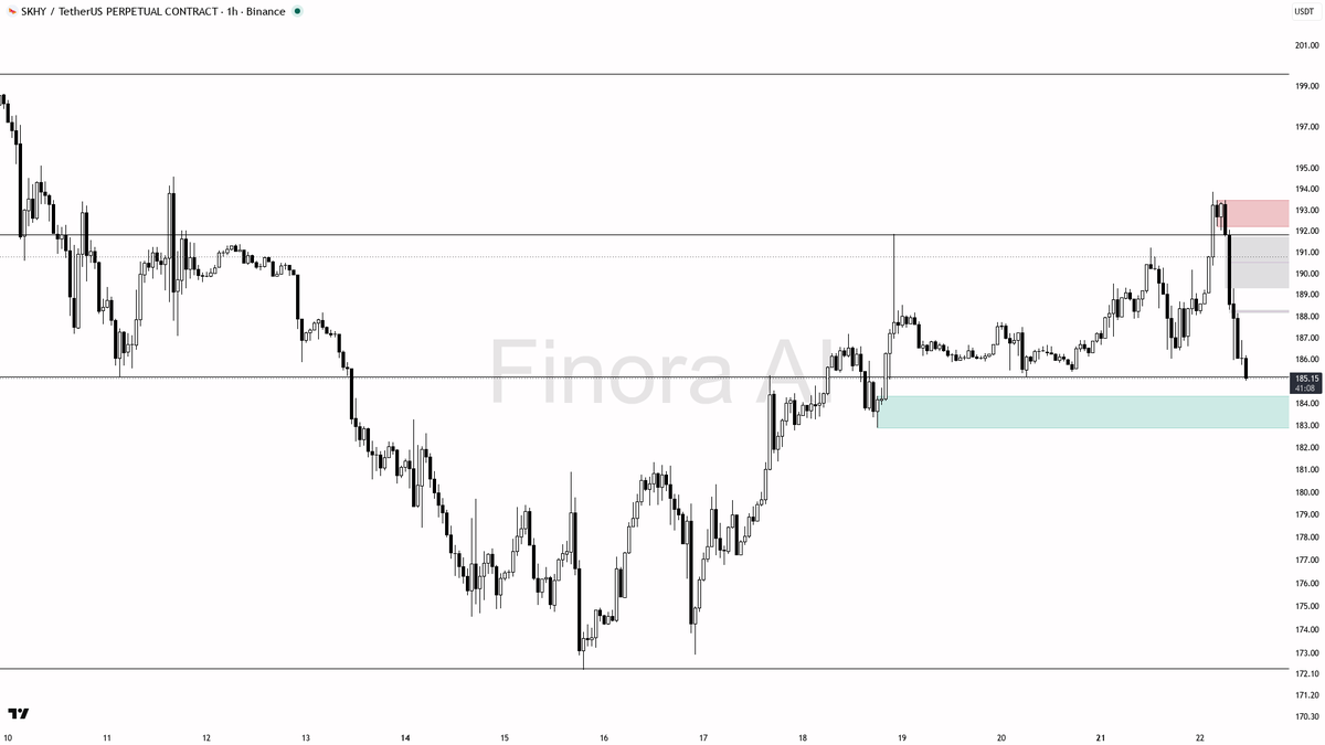 ⚠️ BTC divergence marks $SKHY -2.4% as continuation short not dip 🧵👇 
 [📷](https://pbs.twimg.com/media/HSzpaN0WIAAdGt4.png) https://pbs.twimg.com/media/HSzpa