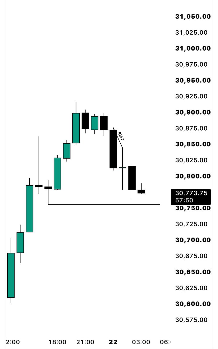 harshthe01's tweet photo. $NDAQ Shorts
1.5 + 1R 🔐

- H1 Draw on liquidity 
- m30 RDRB
- SMT with YM
- m15 execution 

London Cooked 🧑‍🍳 https://t.co/ma9fHfnnuI