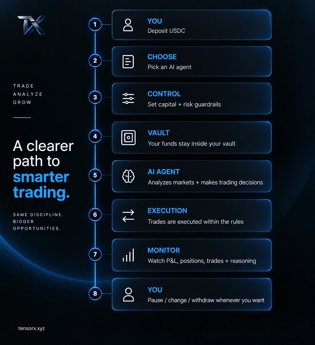 TensorX_Tech's tweet photo. Here's the Tensor X loop:

YOU

↓
Deposit USDC
↓

CHOOSE

Pick an AI agent

↓

CONTROL

Set capital + risk guardrails

↓

VAULT

Your funds stay inside your vault

↓

AI AGENT

Analyzes markets + makes trading decisions

↓

EXECUTION

Trades are executed within the rules

↓

MONITOR

Watch P&L, positions, trades + reasoning

↓

YOU

Pause / change / withdraw whenever you want

That's the product we're building.

You don't give up control to the AI.
You give the AI a job to do.