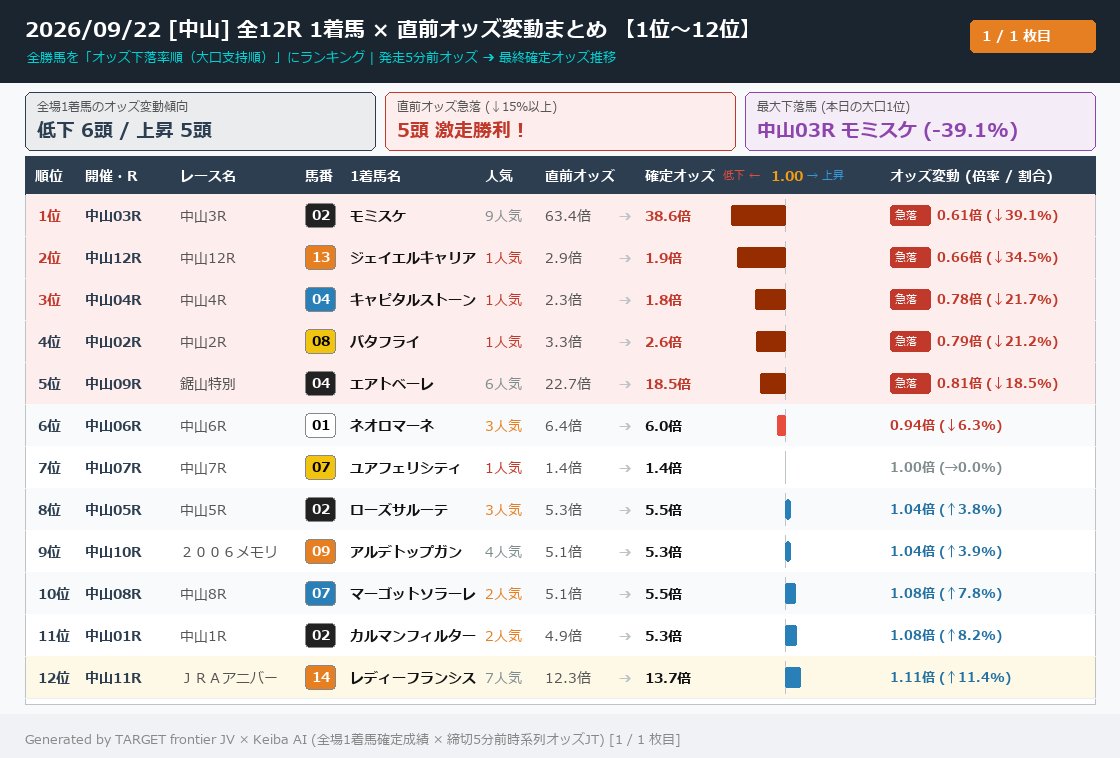 mekahiko's tweet photo. 【本日の全場勝馬オッズ変動まとめ】2026/09/22（中山 全12R）🏇
全場の勝ち馬を「直前オッズ下落率順（大口支持順）」にランキング！
勝ち馬たちは締切直前に買われていたのか？徹底検証📊

🔥 直前オッズ急落（↓15%以上）で激走した勝馬：5頭！
🥇 中山03R モミスケ（63.4倍 ➔ 38.6倍 / ↓39.1%）
🥈 中山12R ジェイエルキャリア（2.9倍 ➔ 1.9倍 / ↓34.5%）
🥉 中山04R キャピタルストーン（2.3倍 ➔ 1.8倍 / ↓21.7%）

📊 全12頭のオッズ動向サマリー：
・直前オッズ低下で勝利：6頭（50%）
・直前オッズ上昇で勝利：5頭（42%）
・ほぼ変動なし（1.00倍）：1頭（8%）

全12頭のオッズ推移ランキング一覧は画像をご覧ください👇（画像1枚）
#競馬 #JRA #オッズ変動 #大口投票 #中山競馬 #レース結果