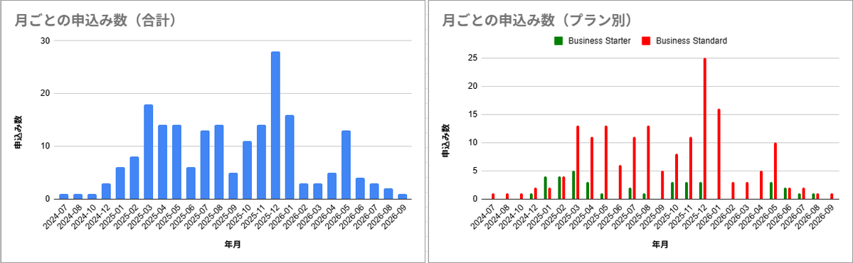 jun_ogulinks's tweet photo. 新たにGoogle Workspaceプロモーションコード（アジア向け）の申込みがあり新たな仲間が増えそうです

累積申込者数は205名（2026/09/22、17時時点）  

Starterプランと比べてStandardプランはGeminiの使える範囲が広いため特に人気です 

※Starterプランはまだたくさん在庫があるので全然大丈夫ですが、Standardプランは残り７つです  

※Standardプランのプロモーションコード在庫がなくなったら一時的にコード取得できなくなりますが、すぐに手配して在庫用意しますのでご安心ください  

プロモーションコードによる割引は管理者が追加した従業員用のアカウントにも適用されます

メールくらいしか使わないという従業員を抱えている場合は、管理者は Standard、従業員は Starter にするとコスパが良くなります  

メール以外にも連絡手段としてはGoogleチャットも使えるので便利です（私は大学の講義に関する連絡はGoogleチャットを使わせてもらっています）  

最近は導入が飽和に近づいてきているのか分かりませんが、申込み数が前年の盛り上がっていた時期と比べると平均して下がっているように感じます

とはいえ、生成AIとの統合進化が進む Google Workspace がコスパ最強クラスであることは変わりないでしょう

導入を検討される方はプロモーションコードでお得に始めてください👍 

プロモーションコードの詳細は👇の引用ポストをご覧ください（OguLinksのGoogleサイトからお申込みいただけます）
