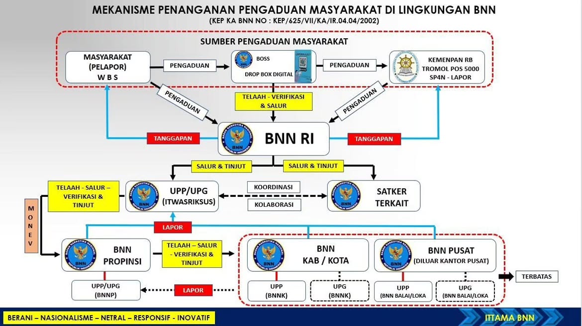 InfobnnkPky's tweet photo. 📢 FORUM KONSULTASI PUBLIK, ALUR &amp; MEKANISME PENGADUAN MASYARAKAT DI LINGKUNGAN BNN

Bagaimana pengaduan masyarakat diterima, dicatat, ditelaah, diteruskan, hingga ditindaklanjuti? https://t.co/OpDgewBCUP