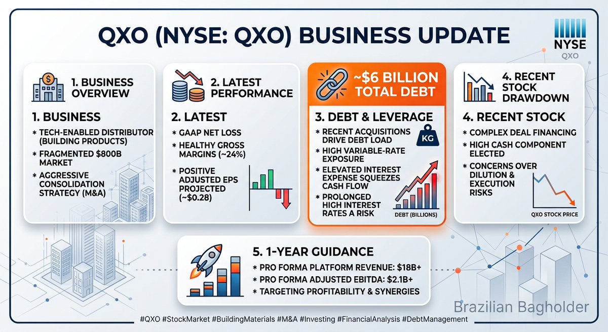 brbagholder's tweet photo. Looks like Michael Burry is long in $QXO 
For me, it's a pass. The debt is too big. https://t.co/x3NlReHmlx