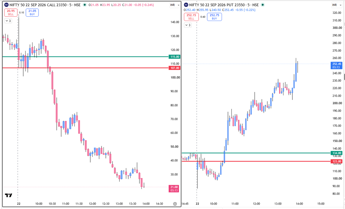 ashish532532's tweet photo. #nifty #option #intrday #scalping https://t.co/GgN7ZcV6gs
