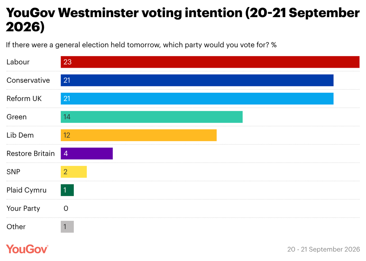 YouGov's tweet photo. Our latest Westminster voting intention poll (20-21 September 2026) continues to show a close heat between the largest parties

Labour: 23% (no change from 13-14 Sep)
Conservatives: 21% (+1)
Reform UK: 21% (-2)
Greens: 14% (+3)
Lib Dems: 12% (-1)
Restore Britain: 4% (+1)
SNP: 2% (-1)
Plaid Cymru: 1% (=)