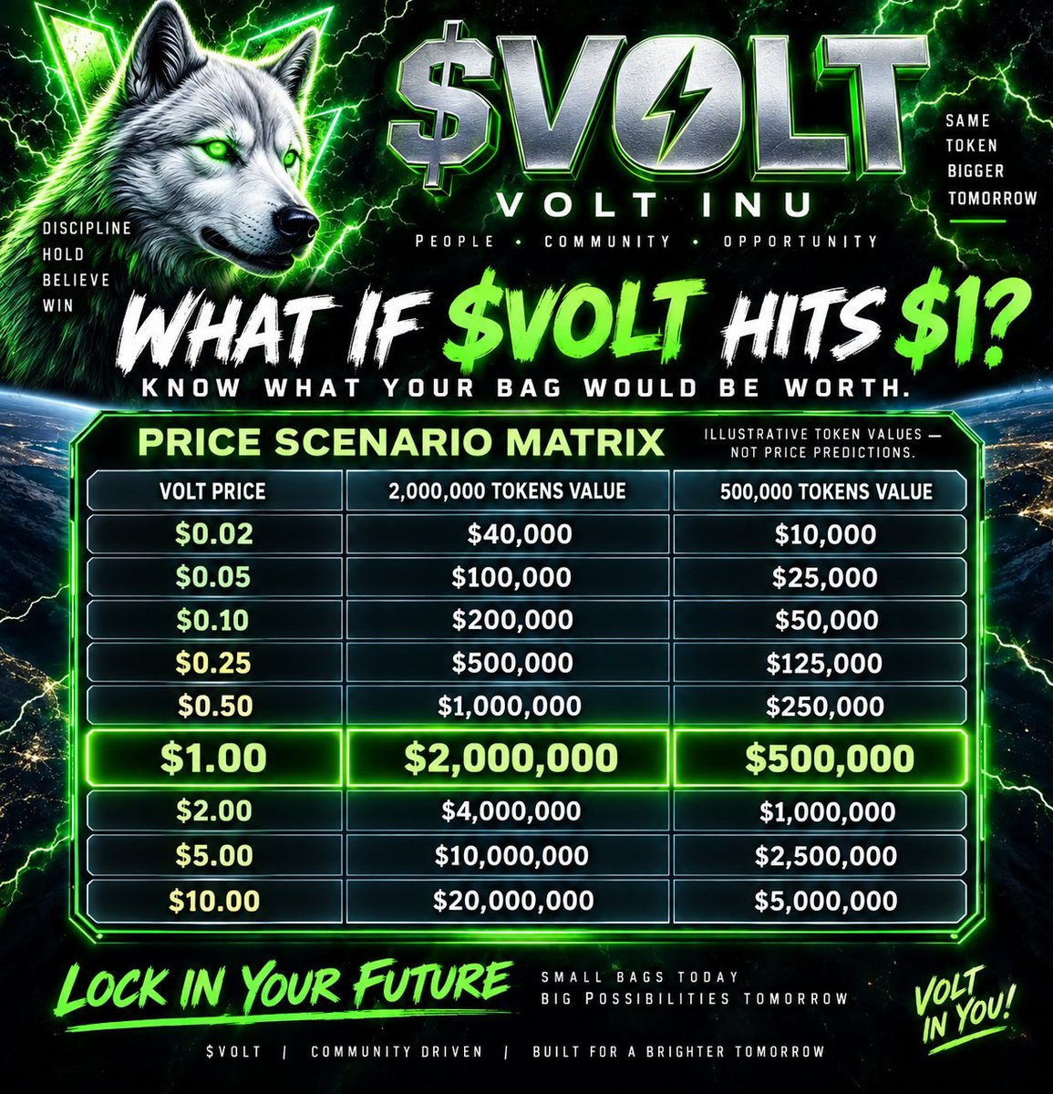 JamalHaynes10's tweet photo. ⚡️ WHAT IF $VOLT HITS $1? ⚡️

Do the math before you scroll past this. 👀

🐺 500K $VOLT → $500,000
🐺 2M $VOLT → $2,000,000

That’s not a prediction. That’s simply what those bags would be worth IF $VOLT reaches $1.

The question is… how big is YOUR bag if it happens? 👀⚡️

Don’t wait until everybody is talking about $VOLT.

@Voltinu_RH
#VOLT #Robinhood #Crypto #Memecoin

CA: 0x5d102d1e69e77591d486aa4f663b3645151bbdf6

⚡️ FIND THE VOLT-IN YOU. 🐺

@Pablo_cro @LimitlessApeOG @Crissycryptofox @CryptoEmpressX @cryptojourneyrs @WALTER_DEFI @K1d_Crypt0 @AshCrypto @SolJakey