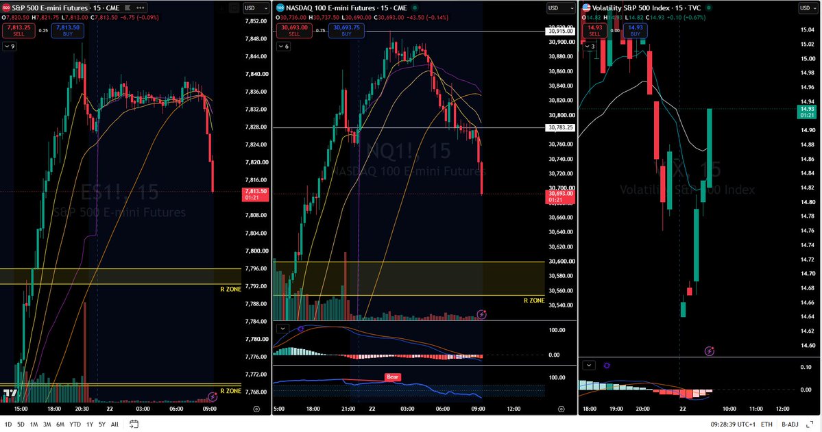 harttradingcom's tweet photo. As I mentioned yesterday #ES and #NQ blew the top off, while VIX joined them — classic flow‑driven madness. Watching closely to see the next move. I took a short position yesterday evening. It was so overstretched on RSI. #DayTrading https://t.co/8QP0TWe9cS