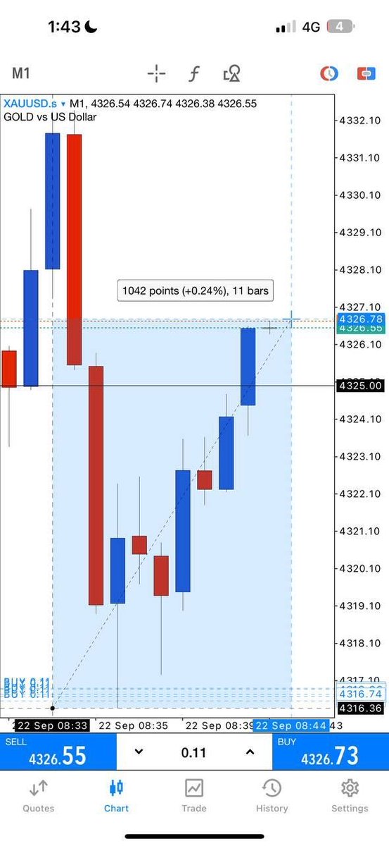 WilliamsChtbwr's tweet photo. R1 : Buy 100pips Hit TP1 ✅

Only instant buy a few minutes gold sky rocketing just like that! 🤪🔥 https://t.co/0y3lBte2Xe