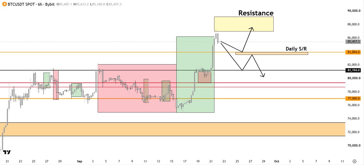 ProfitCircle_'s tweet photo. $BTC 

Making strong lower highs on the lower timeframe.

The strong resistance I shared on my free Telegram has rejected once; it might even reject again if it comes, & now we're dropping into the daily S/R zone.

If this is a strong pullback, then the short-term daily S/R is the 83894 - 83670 zone.

And if it flips/fails, then this could be a fake pump. So far looks real, and this S/R will likely hold on the backtest.

If any are stuck in any bad shorts, then reduce exposure near this S/R.

On the upside, near 87.4K is the proper resistance I shared, & spot charts rejected exactly from there. 

I even said it's worth shorting. Perhaps the target of this short can be in the 70Ks, & no longer attempting lower lows.

Doing more research on this.

Above 91K on a closing basis in September, I still genuinely don't think it's on the cards.

If I get this wrong, then it is up-only. So at the moment, I am not in any new short. 

On another timeframe, $BTC can just be sideways above 83K until Thursday. 

Meaning, altcoins are good till then. This insight was shared almost a day ago, & alts did well since.

The resistance level you see on the chart? It is also the 2026 yearly open: 87,496.

Temporarily, I predicted we'd see rejection from the 87,496 - 89,000 zone (closing basis) when we were at 85K levels yesterday.

But any intra-week pullback near 83,894 - 83,670 is good for longs (more for alts like $ETH) into the 87K yearly open.

Referring to the last post (quoted), we discussed the fractal chart system, which was signalling bullishness & was correct.

In this post, we'll discuss the August mini report.

The August memo/mini report said that $BTC 73.9K would come before mid-September.

But the max Bitcoin dropped to was 74.9K.

So the target was missed by $1,000 bucks.

A miss is a miss. Big or small, no excuses. I did see 74.9K holding as a bottom, and in premium also signalled scalp longs there, but the problem is, I thought we would top out near 81K and go back to 73.9K before going any higher.

So, the target was missed. 

Now, let's see where the report was correct:

As I already said in the morning post at 81K levels, $BTC had a weekly close above 81,099.

This level was supposed to turn us bullish according to the report. And guess what?

This sentence was literally written under the section named "WHEN WILL I BE WRONG". 

Yes, the report has already declared it correctly. That's why I preach about trusting the system.

Yes, even my system has been wrong in the past, but it happens extremely rarely. 

The report was not correct on $BTC alone, but it was also correct about:

• $ETH outperforming $BTC.
• $DXY pumping over $100+.
• U.S. 10Y Treasury Yields hitting a new ATH.
• $OIL being bullish into $100+ as well as XOM &  XLE (ENERGY) also hits ATH(s) after $SPX.
• $SPX is bearish from 7,800 (we already took profits twice on the big short from near the top!
• $GOLD rejected near the report's short-term resistance, & we also predicted an accurate top inside premium, right into the 4,444-4,222 zone.
• $SILVER topping predicted in the $ 70s with clear DCA levels!
• $ETHBTC bottom confirmed!
• $XRP almost touched $1.8 target 1. Still nearing it.
• $SOL nearing $126 - $130 target as well.
• Also right about the FED rate hike in September.

And a few more calls are still playing out! Hence, my report & systems have been very reliable this cycle from the start till now.

And even my bias has helped you gain more than you lost at the end of the day. Still, I take full responsibility, & I give zero excuses for it.

Also, how can I forget my brilliant team:

My friend, Wizard, thinks that in the short term, a little bit more of a correction can happen going towards the full moon, as usual.

He shared this insight more than 24 hours ago, & we have seen some correction already.

It's also a harvest moon. So we're gonna harvest our profits to rebuy lower, according to him & his Astrology + Numerology studies.

By the way, he also said that the bottom was in for the cycle months ago... he deserves credit for it.

And he says that the rest of the year should stay boring, & no major crashes shall happen, especially no new lower low for $BTC.

Not to mention ALTman, Mr. X, Jay, StyleKind, & Mr. R for their amazing efforts on the whole crypto market setups (especially altcoins).

ALTman, Mr. R, & Wizard - all 3 of them were also right about this pump.

Grateful to have them on our side!

Any questions? Ask me in the comments.