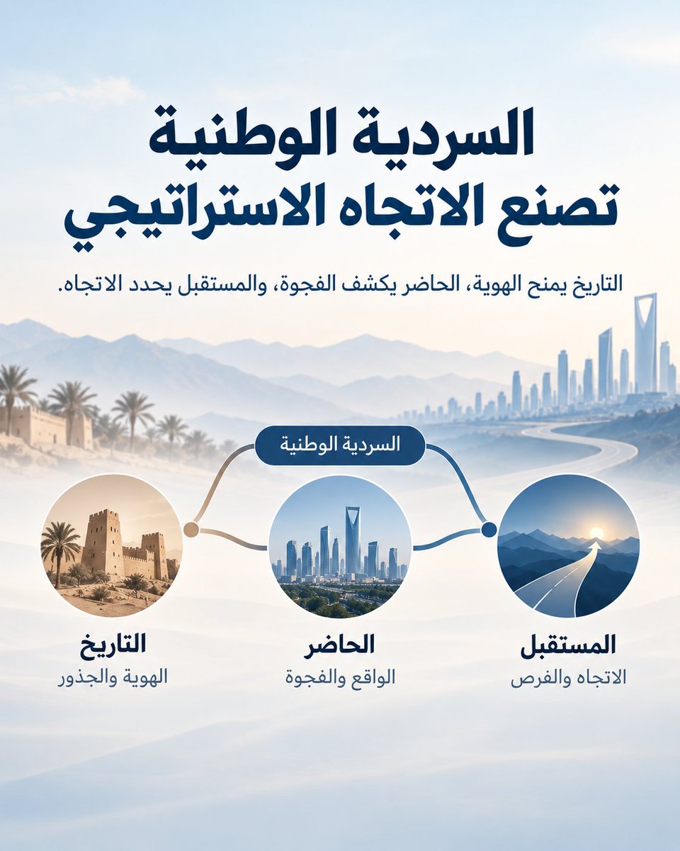 orhanakzade's tweet photo. قد تمتلك الدولة مؤسسات قوية وموارد كبيرة وخططًا طويلة الأجل، ومع ذلك تبقى تعاني ضعفًا في الاتجاه الاستراتيجي.

أحد الأسباب هو غياب سردية وطنية متماسكة تربط التاريخ بالحاضر والمستقبل.

السردية تحدد:
من نحن؟
كيف وصلنا إلى هنا؟
ما الذي يجب الحفاظ عليه؟
ما الذي يجب تغييره؟
وما الصورة التي نريد أن نكون عليها بعد عشرين أو خمسين سنة؟

ومن هذه الإجابات تتشكل الأولويات، ثم السياسات، ثم القرارات.

لذلك فإن بناء السردية الوطنية، في سياق الاستعداد الحضاري، ليس مهمة ثقافية أو إعلامية هامشية، بل أحد الشروط التي تسبق بناء قرار استراتيجي طويل المدى.

التاريخ يمنح الهوية، والحاضر يكشف الفجوة، والمستقبل يحدد الاتجاه؛ والسردية هي التي تربط الثلاثة معًا.