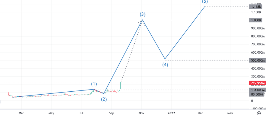 Kapichain's tweet photo. ethereum:0xa12cc123ba206d4031d1c7f6223d1c2ec249f4f3 
d'un point de vue technique, cela pourrait etre une belle trajectoire.  l'equipe fait un super boulot. https://t.co/UPodxJYMM4