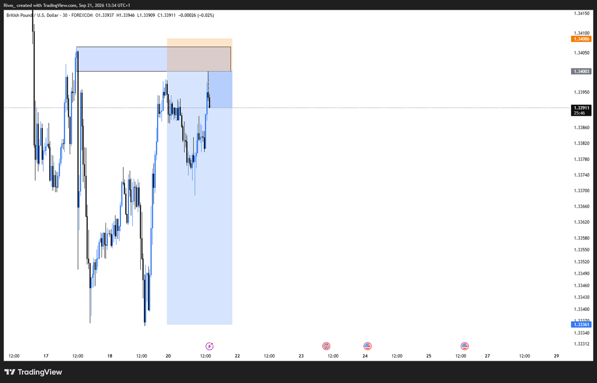 __Riwo's tweet photo. GBPUSD
 1/8 🏃 
slp
 #slp #gbpusd #consistency onlytime 🦅 https://t.co/JuDRPTG7YQ