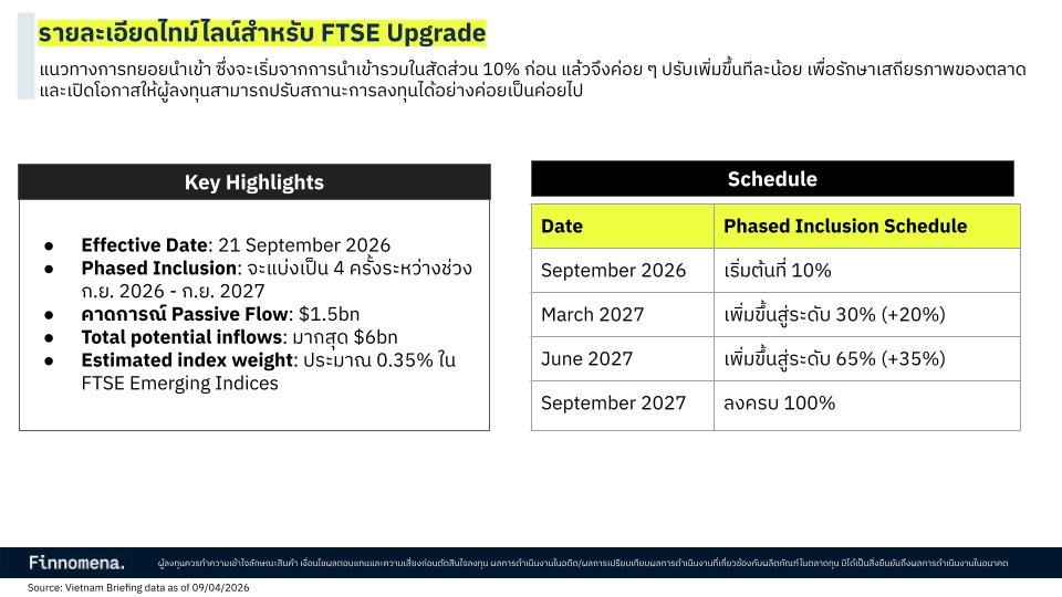 finnomena's tweet photo. หุ้นเวียดนาม 🇻🇳 ขยับจากตลาดชายขอบ สู่ Emerging Market เป็นทางการ ! รอรับเงินไหลเข้า 6 พันล้านดอลลาร์ ไม่ได้มาก้อนใหญ่ทีเดียว แต่จะทยอยไหลเข้าถึงกันยายน 2027

ก้าวสำคัญตลาดหุ้นเวียดนาม FTSE Russell ได้ประกาศยกระดับตลาดหุ้นจากตลาดชายขอบ (Frontier Market) เข้าสู่ ตลาดเกิดใหม่ (Emerging Market) อย่างเป็นทางการเรียบร้อยแล้ว เมื่อวันที่ 21 กันยายน 2026

ไฮไลต์สำคัญที่นักลงทุนทั่วโลกจับตามอง คือ คาดการณ์เม็ดเงินลงทุนต่างชาติที่จะไหลเข้าสูงถึง 6,000 ล้านดอลลาร์สหรัฐ (ราว 200,000 - 210,000 ล้านบาท) แบ่งออกเป็น 2 ส่วนหลัก

1. Passive Funds ราว 1,500 - 2,500 ล้านดอลลาร์ เงินจากกองทุนดัชนีที่ต้องเข้าซื้อหุ้นเวียดนามตามน้ำหนักบังคับทันทีตามสัดส่วนดัชนีใหม่

2. Active Funds ราว 3,500 - 4,500 ล้านดอลลาร์ เป็นเงินจากผู้จัดการกองทุนทั่วโลกที่รอจังหวะเข้าลงทุนตามปัจจัยพื้นฐาน เนื่องจากตลาดเวียดนามพ้นจากสถานะตลาดชายขอบที่มีข้อจำกัดด้านนโยบายการลงทุนของหลายสถาบัน

แต่กระบวนการยกระดับดัชนีจะมีระยะเวลาเปลี่ยนผ่าน (Transition Period) โดยเม็ดเงินต่างชาติจะค่อย ๆ ทยอยไหลเข้าเป็นเฟส ๆ เพื่อรักษาเสถียรภาพของตลาด และเปิดโอกาสให้ผู้ลงทุนสามารถปรับสถานะการลงทุนได้อย่างค่อยเป็นค่อยไป ดังนี้
- กันยายน 2026 เริ่มต้นที่ 10%
- มีนาคม 2027 เพิ่มขึ้นสู่ระดับ 30% (+20%)
- มิถุนายน 2027 เพิ่มขึ้นสู่ระดับ 65% (+35%)
- กันยายน 2027 ลงทุนครบ 100%

สรุปมุมมองตลาดหุ้นเวียดนาม

◼ เวียดนามกำลังก้าวเข้าสู่การปฏิรูปเชิงโครงสร้างครั้งสำคัญเพื่อปลดล็อกเม็ดเงินลงทุนและยกระดับการเติบโตระยะยาว โดยมีแรงขับเคลื่อนหลักจากเมกะโปรเจกต์โครงสร้างพื้นฐานปี 2026-2030 ที่ดึงดูดกลุ่มทุนข้ามชาติ

◼ ภาพรวมเศรษฐกิจยังคงแข็งแกร่ง ทั้งยอดค้าปลีก การส่งออก FDI และการเติบโตของสินเชื่อ นอกจากนี้ ยังได้อานิสงส์จากการปรับขึ้นเงินเดือนภาครัฐ และสภาค่าจ้างแห่งชาติที่อนุมัติปรับขึ้นค่าแรงขั้นต่ำเฉลี่ย 7.8% (เตรียมส่งต่อนายกฯ อนุมัติ และคาดมีผลใช้จริง 1 มกราคม 2027) ซึ่งจะช่วยส่งแรงหนุนต่อเศรษฐกิจเพิ่มเติม

◼ ตลาดทุนยังมีปัจจัยหนุนสำคัญจากการคาดการณ์เงินทุนไหลเข้า หลังเตรียมได้รับการอัปเกรดเข้าสู่ดัชนี FTSE Emerging Markets โดยมี Effective Date เริ่มรับ Flow 10% แรกในวันที่ 21 กันยายน 2026

◼ ด้านปัจจัยกดดันหลักอยู่ที่เสถียรภาพค่าเงินดอง เนื่องจากดุลบัญชีเดินสะพัดมีแนวโน้มลดลงตามการนำเข้าสินค้าที่เร่งตัวขึ้น ประกอบกับตัวเลข Net Errors and Omissions ที่ติดลบมากขึ้น

◼ แต่ในแง่ Valuation ปัจจุบันยังอยู่ในระดับถูกและประมาณการกำไรยังถูกปรับขึ้น เพื่อรอรับแรงส่งจากการเข้าสู่ดัชนี FTSE EM ในระยะถัดไป

✨ แนะนำกองทุนหุ้นเวียดนาม
TOP11VNM -> https://t.co/oWCvvaMtDk

...
คำเตือน: ผู้ลงทุนควรทำความเข้าใจลักษณะสินค้า เงื่อนไขผลตอบแทน และความเสี่ยงก่อนตัดสินใจลงทุน | ผลการดำเนินงานในอดีต และผลการเปรียบเทียบผลการดำเนินงานที่เกี่ยวข้องกับผลิตภัณฑ์ในตลาดทุน มิได้เป็นสิ่งยืนยันถึงผลการดำเนินงานในอนาคต | ผู้ลงทุนอาจมีความเสี่ยงจากอัตราแลกเปลี่ยนเนื่องจากการป้องกันความเสี่ยงขึ้นอยู่กับดุลพินิจของผู้จัดการกองทุน | สอบถามข้อมูลเพิ่มเติมหรือขอรับหนังสือชี้ชวนได้ที่บริษัทหลักทรัพย์นายหน้าซื้อขายหน่วยลงทุน ฟินโนมีนา จำกัด ในช่วงเวลาวันทำการตั้งแต่ 09:00-17:00 น. ที่หมายเลขโทรศัพท์ 02 026 5100 และทาง LINE @FINNOMENAPORT