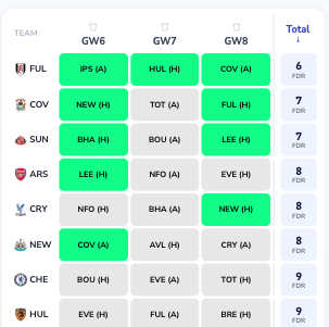 StatzFPL's tweet photo. Some favourable fixtures coming up for Fulham, Coventry, Sunderland.

Worth taking a gamble on Garcia, Le Fee... Rudoni?! https://t.co/E4ouk5V1Gv