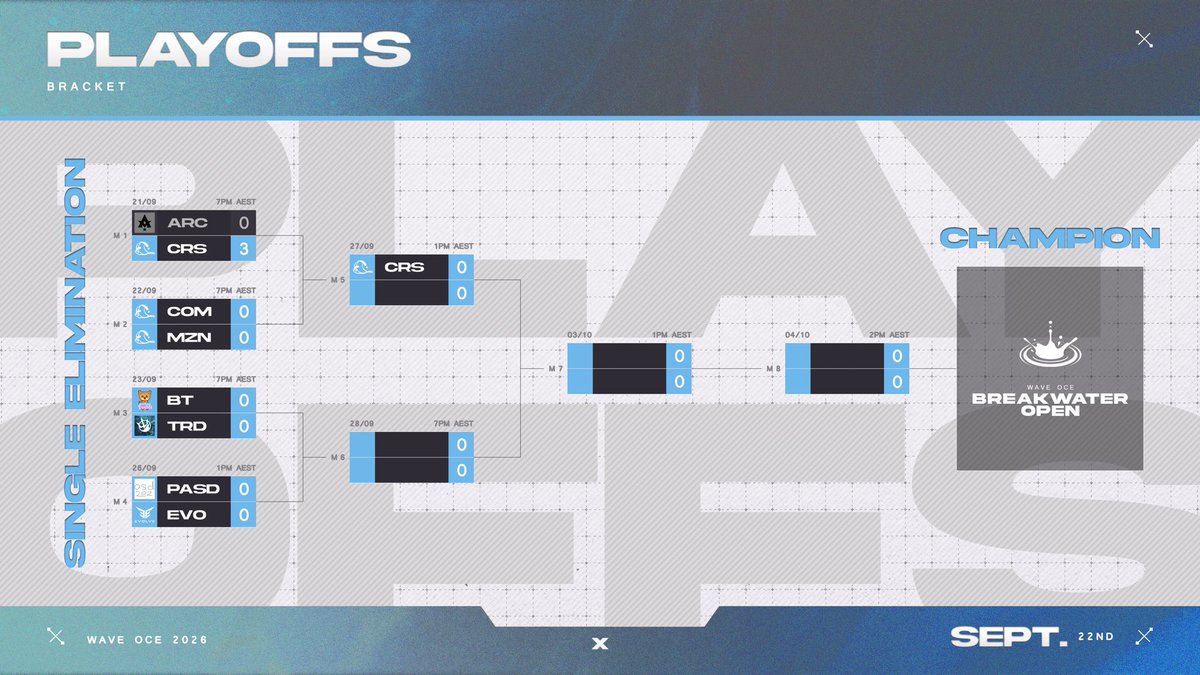 Wave_OCE's tweet photo. PLAYOFFS DAY 2 - BEST OF 5: 
chill on me v MEATZN - 7PM AEST

TUNE IN, ANOTHER ELIMINATION MATCH ON THE LINE ⬇️ https://t.co/6sRWD0VsEq