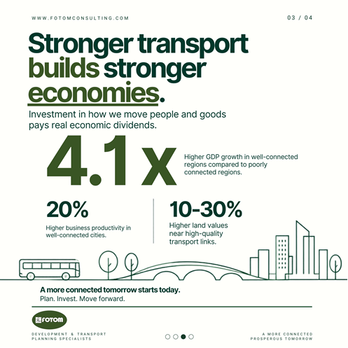 FotomConsulting's tweet photo. "A road is not a cost. It is an economy. Well-connected regions see 4.1x higher GDP growth, 20% higher business productivity, and land values 10–30% higher. How a place moves decides how well it earns.
 
#TransportPlanning #Infrastructure #EconomicGrowth" https://t.co/AWba6U8Sll