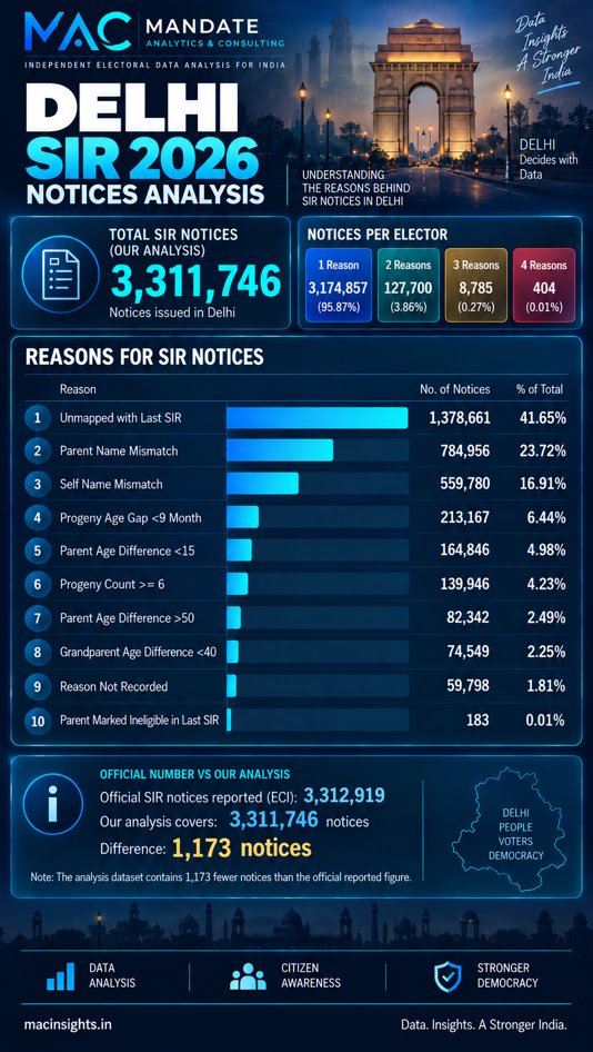 MAC_Insights's tweet photo. 📢 Delhi SIR Data Update

We’ve updated the Delhi SIR dataset with the latest numbers!

Our analysis now covers 33,11,746 notices, a difference of just 1,173 records.

🔎 Explore the updated data &amp; check your EPIC:
https://t.co/5j7GSHuhr4

#DelhiSIR #SIR2026 #Delhi #MacInsights https://t.co/WGlQPOvm2W
