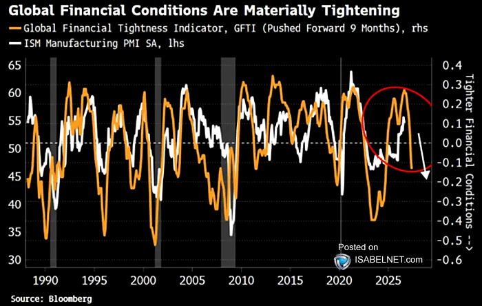 ISABELNET_SA's tweet photo. 📌 ISM

Tighter financial conditions are starting to hit manufacturing sentiment and order flow. If the squeeze persists, the ISM Manufacturing PMI could weaken further, adding pressure to risk assets
👉https://t.co/blMxcoFA78

@markets $spx #spx #ISM #stocks #equity https://t.co/MRxBdlwv92