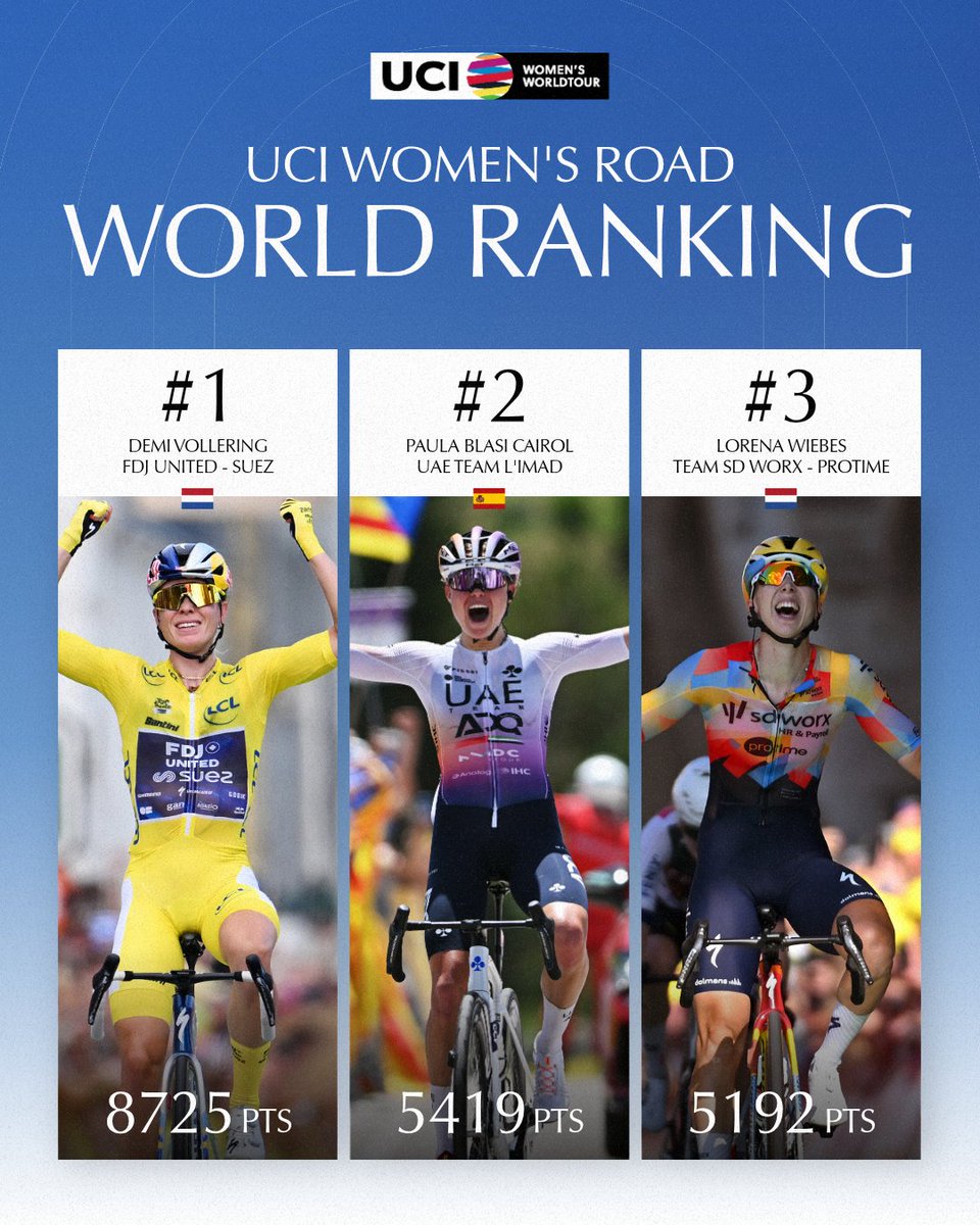 UCI_WWT's tweet photo. 𝙒𝙚𝙚𝙠𝙡𝙮 𝙪𝙥𝙙𝙖𝙩𝙚! 🔄

Here’s how the UCI Women’s Road World Ranking looks as of September 22, 2026. 📈

#UCIWWT #WomensCycling https://t.co/d0Eo9Xwm5K