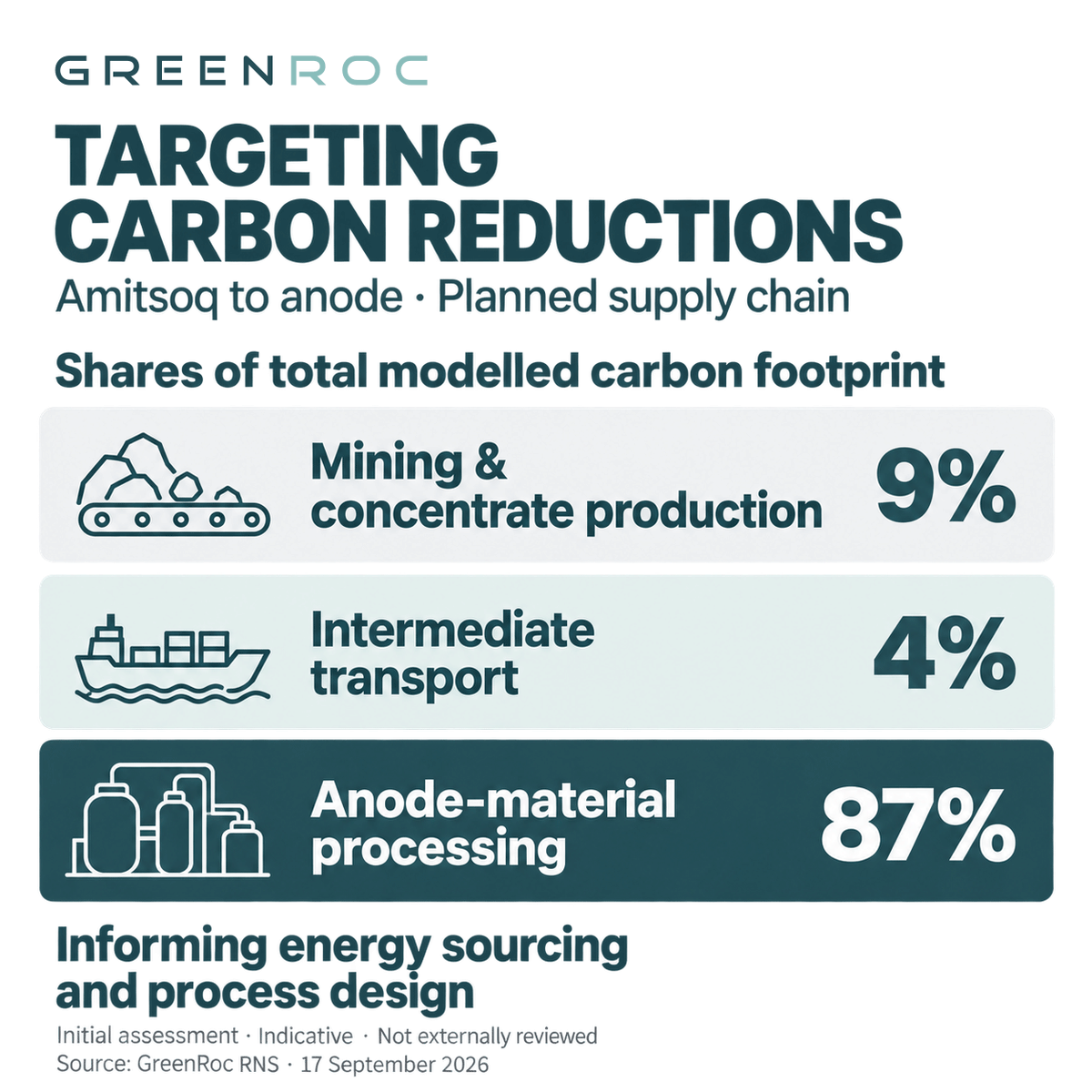 GreenRocSM's tweet photo. GreenRoc’s carbon assessment gives the Amitsoq development team a clearer picture of where to focus work on future emissions reductions.
https://t.co/nEUj8DRyFM
#GreenRoc #GraphiteExplained #Amitsoq #BatteryMaterials #CarbonFootprint https://t.co/xetu7MZxb1